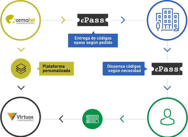 formación online